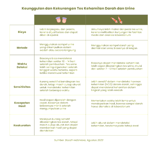 Keunggulan dan kekurangan tes kehamilan