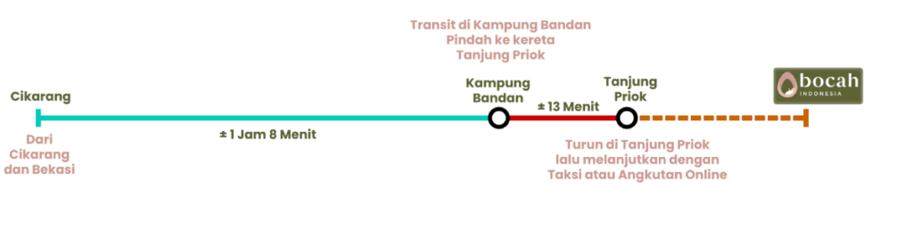 KRL Bekasi cikarang ke tanjung priok