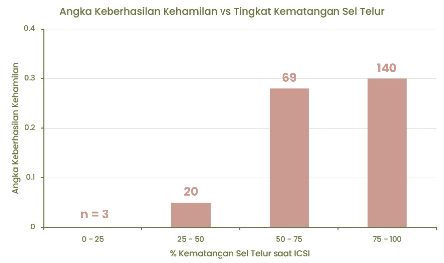 highres-clinical success rate+kematangan sel telur